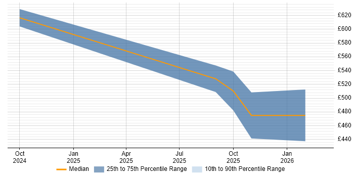 Contractor daily rate distribution trend for jobs in Maidenhead citing Palantir