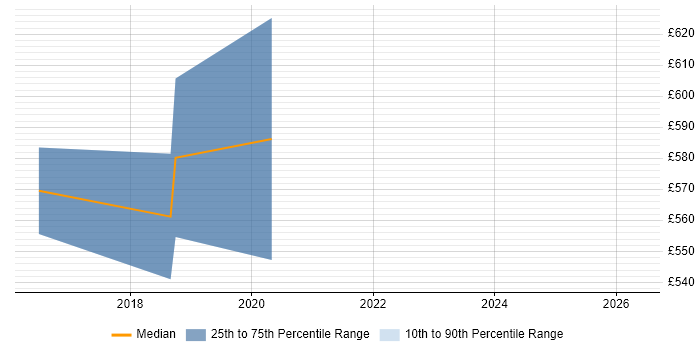 Contractor daily rate distribution trend for jobs in Maidenhead citing Palo Alto