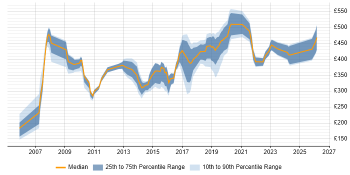 Contractor daily rate distribution trend for jobs in Maidenhead citing Pharmaceutical