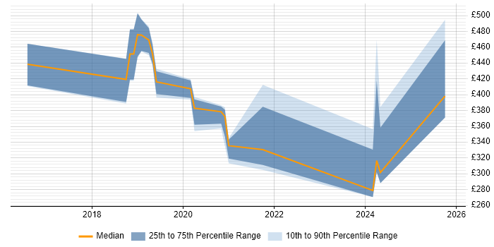 Contractor daily rate distribution trend for jobs in Maidenhead citing Power BI