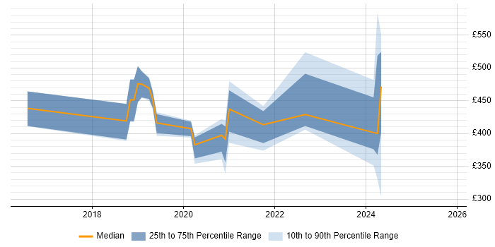 Contractor daily rate distribution trend for jobs in Maidenhead citing Power Platform