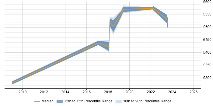 Contractor daily rate distribution trend for jobs in Maidenhead citing Product Management