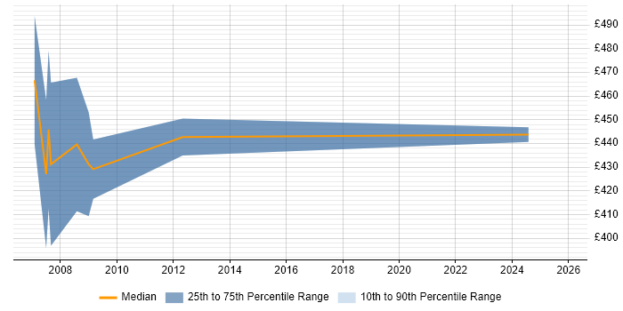 Contractor daily rate distribution trend for jobs in Maidenhead citing Programme Delivery