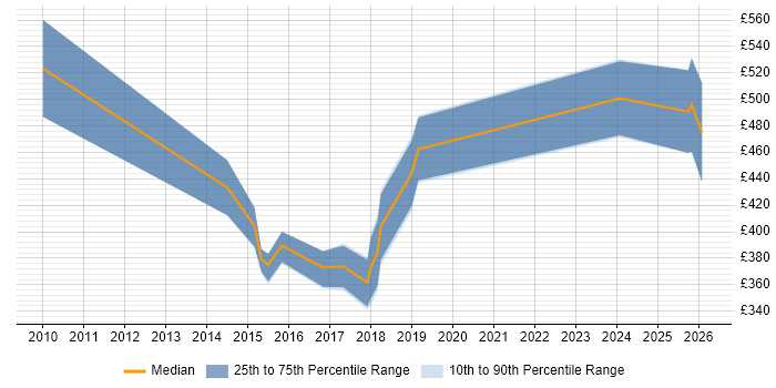 Contractor daily rate distribution trend for jobs in Maidenhead citing Prototyping