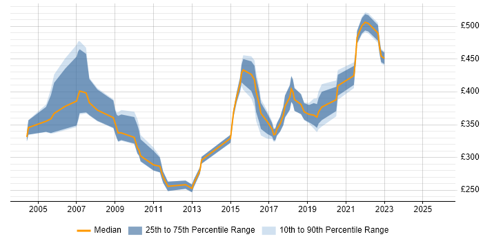 Contractor daily rate distribution trend for jobs in Maidenhead citing QA