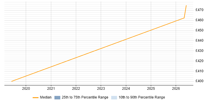 Contractor daily rate distribution trend for jobs in Maidenhead citing RBAC
