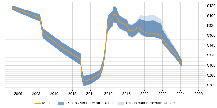 Contractor daily rate distribution trend for jobs in Maidenhead citing Requirements Gathering