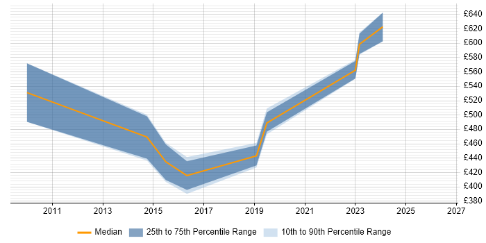 Contractor daily rate distribution trend for jobs in Maidenhead citing Requirements Management