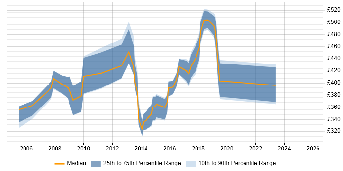Contractor daily rate distribution trend for jobs in Maidenhead citing Retail