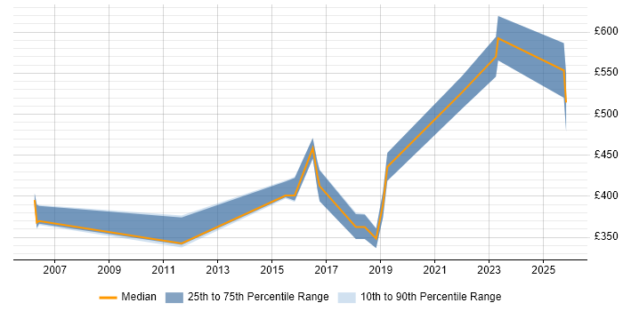 Contractor daily rate distribution trend for jobs in Maidenhead citing Root Cause Analysis