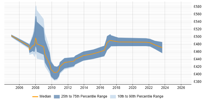 Contractor daily rate distribution trend for SAP Consultant job vacancies in Maidenhead