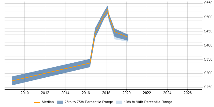 Contractor daily rate distribution trend for jobs in Maidenhead citing Security Architecture