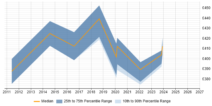 Contractor daily rate distribution trend for Security Engineer job vacancies in Maidenhead