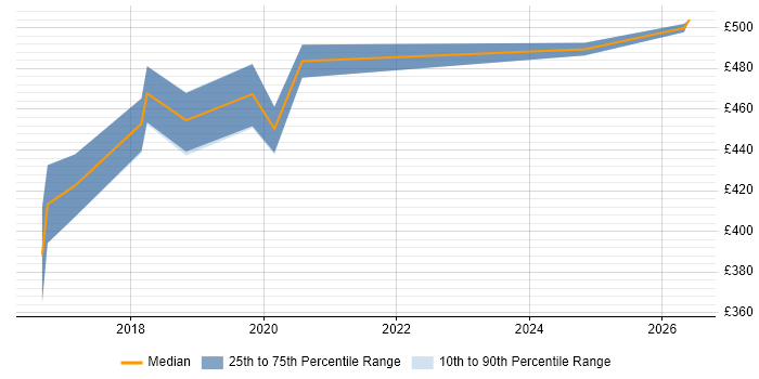 Contractor daily rate distribution trend for jobs in Maidenhead citing Security Operations