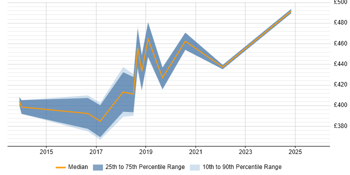 Contractor daily rate distribution trend for jobs in Maidenhead citing SIEM
