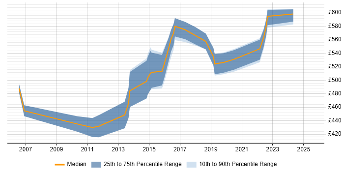 Contractor daily rate distribution trend for Solutions Architect job vacancies in Maidenhead