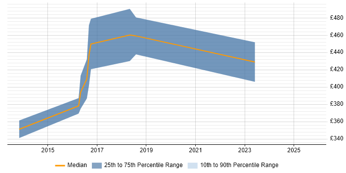 Contractor daily rate distribution trend for jobs in Maidenhead citing Sprint Planning