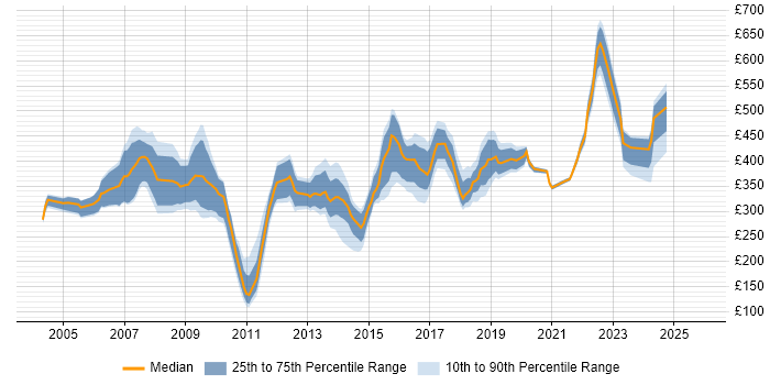 Contractor daily rate distribution trend for jobs in Maidenhead citing SQL