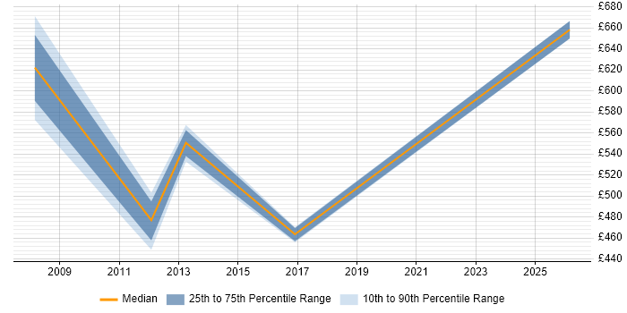 Contractor daily rate distribution trend for jobs in Maidenhead citing Supply Chain Planning
