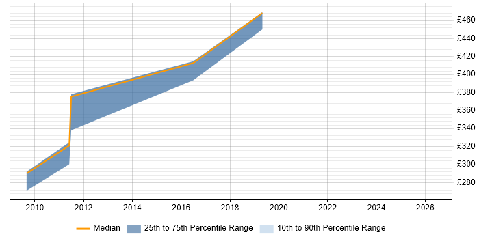 Contractor daily rate distribution trend for jobs in Maidenhead citing System Testing