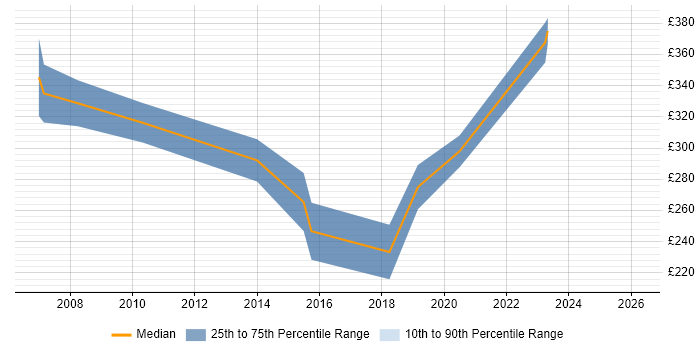 Contractor daily rate distribution trend for Systems Support job vacancies in Maidenhead