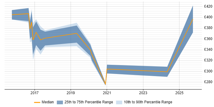 Contractor daily rate distribution trend for jobs in Maidenhead citing Tableau