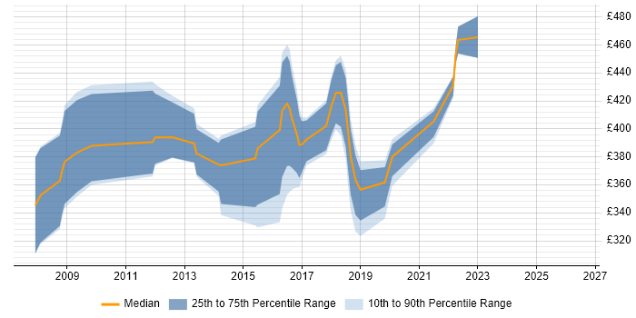 Contractor daily rate distribution trend for jobs in Maidenhead citing TDD