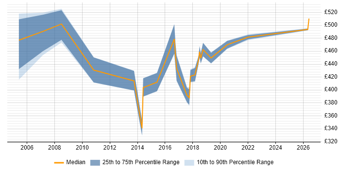 Contractor daily rate distribution trend for jobs in Maidenhead citing Technical Leadership