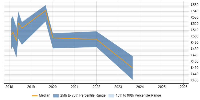 Contractor daily rate distribution trend for jobs in Maidenhead citing Terraform