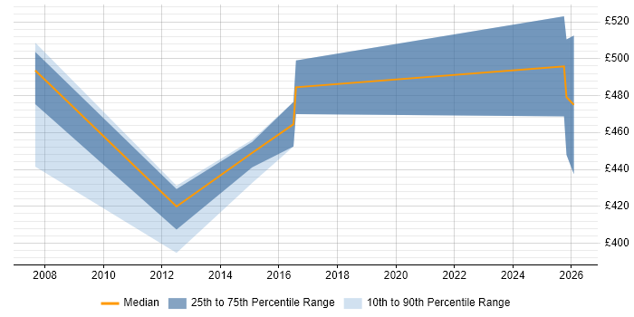 Contractor daily rate distribution trend for jobs in Maidenhead citing Translating Business Requirements