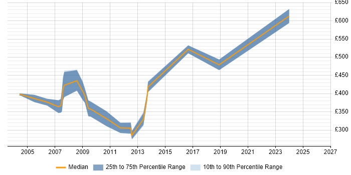 Contractor daily rate distribution trend for jobs in Maidenhead citing UML