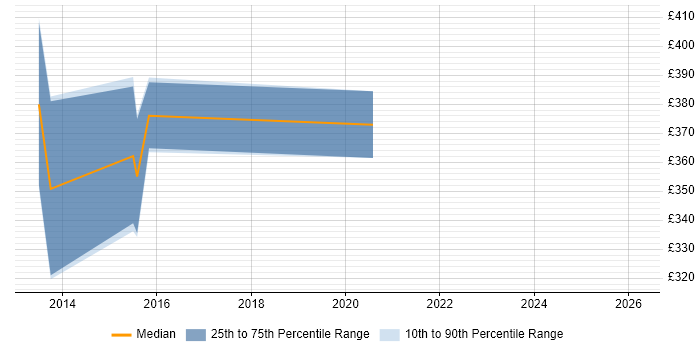 Contractor daily rate distribution trend for jobs in Maidenhead citing Unified Communications