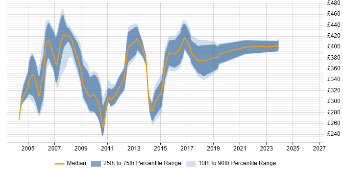 Contractor daily rate distribution trend for jobs in Maidenhead citing Unix