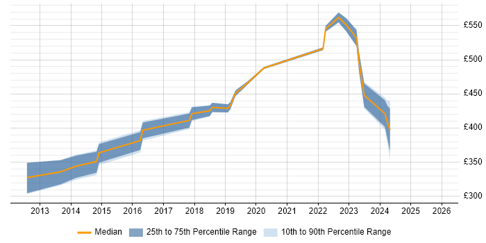 Contractor daily rate distribution trend for jobs in Maidenhead citing Use Case