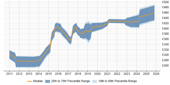 Contractor daily rate distribution trend for jobs in Maidenhead citing User Experience
