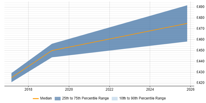 Contractor daily rate distribution trend for jobs in Maidenhead citing UX Research