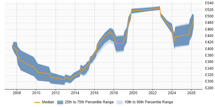 Contractor daily rate distribution trend for jobs in Maidenhead citing Validation