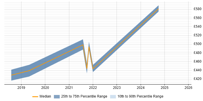 Contractor daily rate distribution trend for jobs in Maidenhead citing Veeva