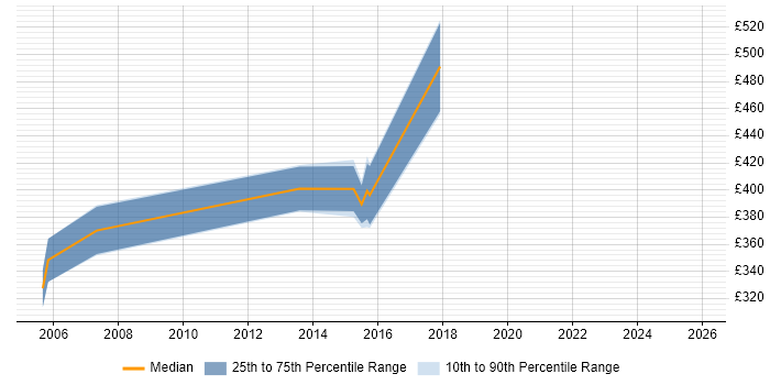 Contractor daily rate distribution trend for jobs in Maidenhead citing Virtual Machines