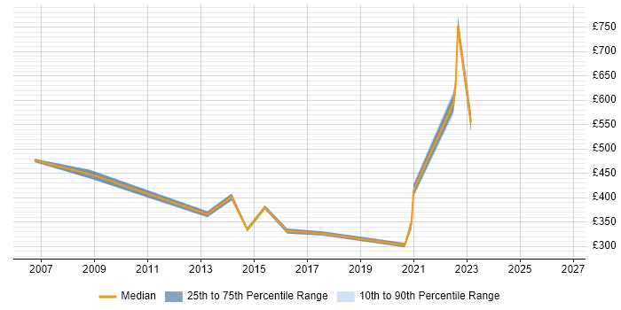 Contractor daily rate distribution trend for jobs in Maidenhead citing Virtual Team