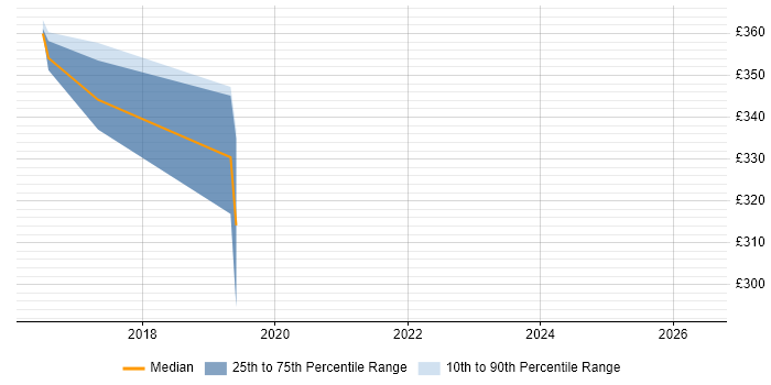 Contractor daily rate distribution trend for VMware Consultant job vacancies in Maidenhead
