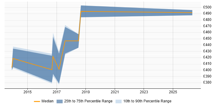Contractor daily rate distribution trend for jobs in Maidenhead citing Vulnerability Management