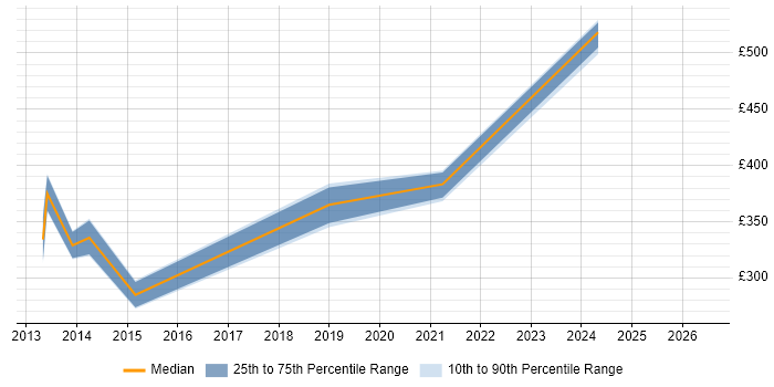Contractor daily rate distribution trend for jobs in Maidenhead citing WCF