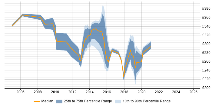 Contractor daily rate distribution trend for jobs in Maidenhead citing Windows Server