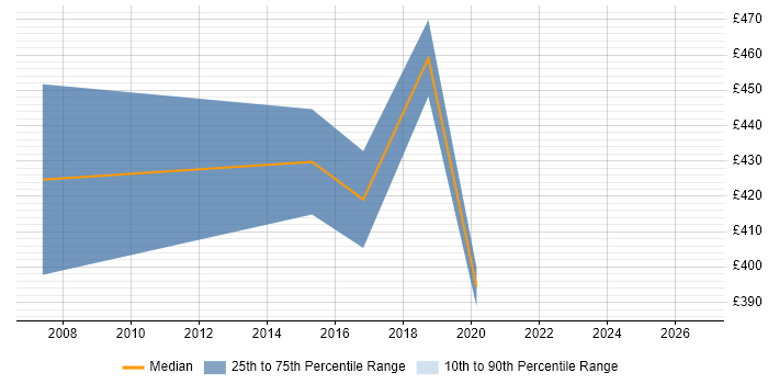 Contractor daily rate distribution trend for jobs in Maidenhead citing WLAN