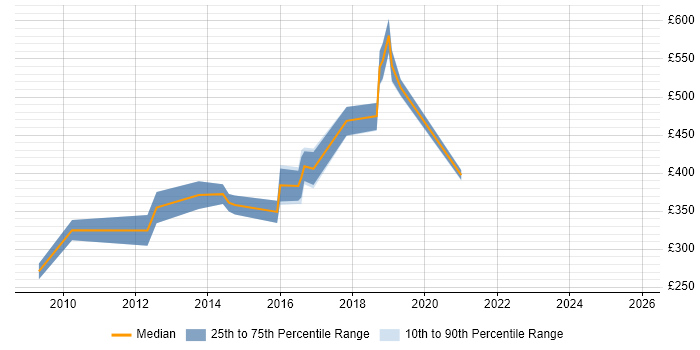 Contractor daily rate distribution trend for jobs in Maidenhead citing Workshop Facilitation