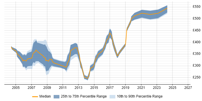 Contractor daily rate distribution trend for jobs in Maidenhead citing XML