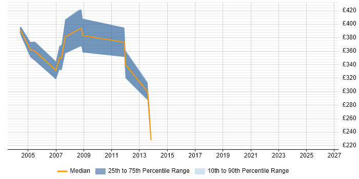 Contractor daily rate distribution trend for jobs in Maidenhead citing XSLT