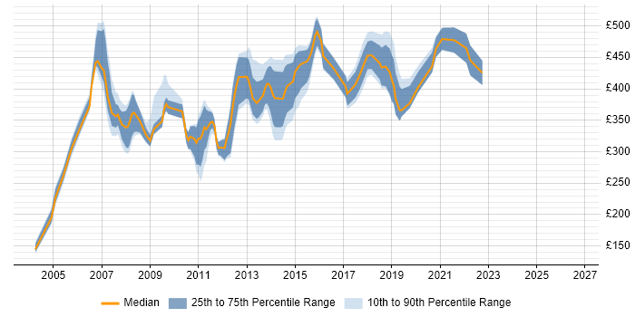 Contractor daily rate distribution trend for jobs in Berkshire citing Mainframe