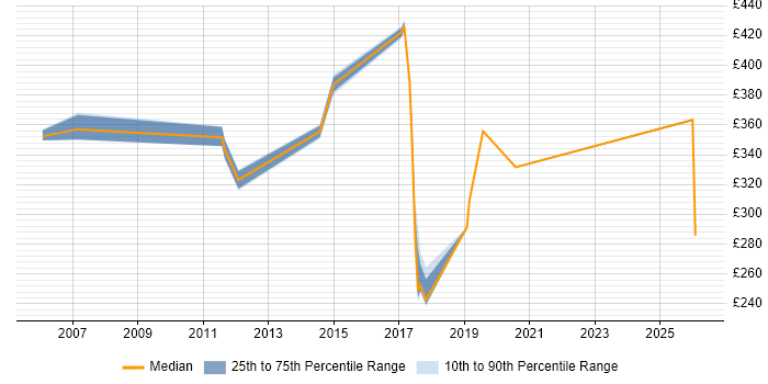 Contractor daily rate distribution trend for jobs in Berkshire citing Major Incident Management